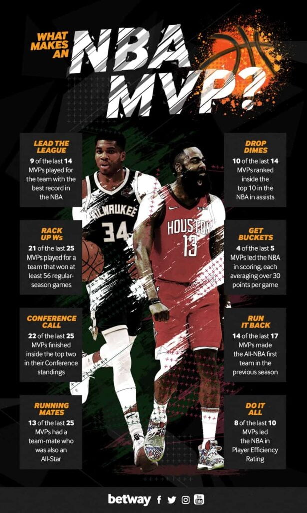 What Makes An NBA MVP? The Sports Economist What Makes An NBA MVP?