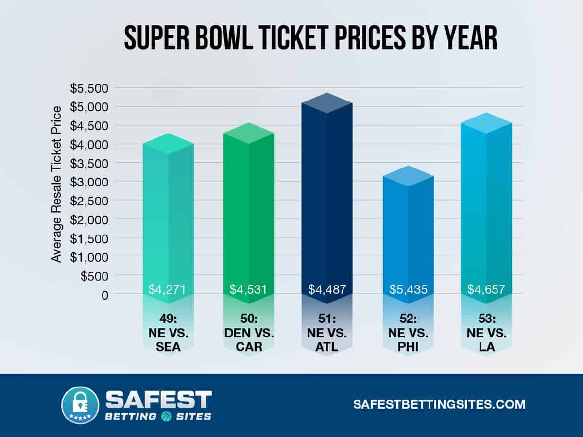 average ticket to the super bowl