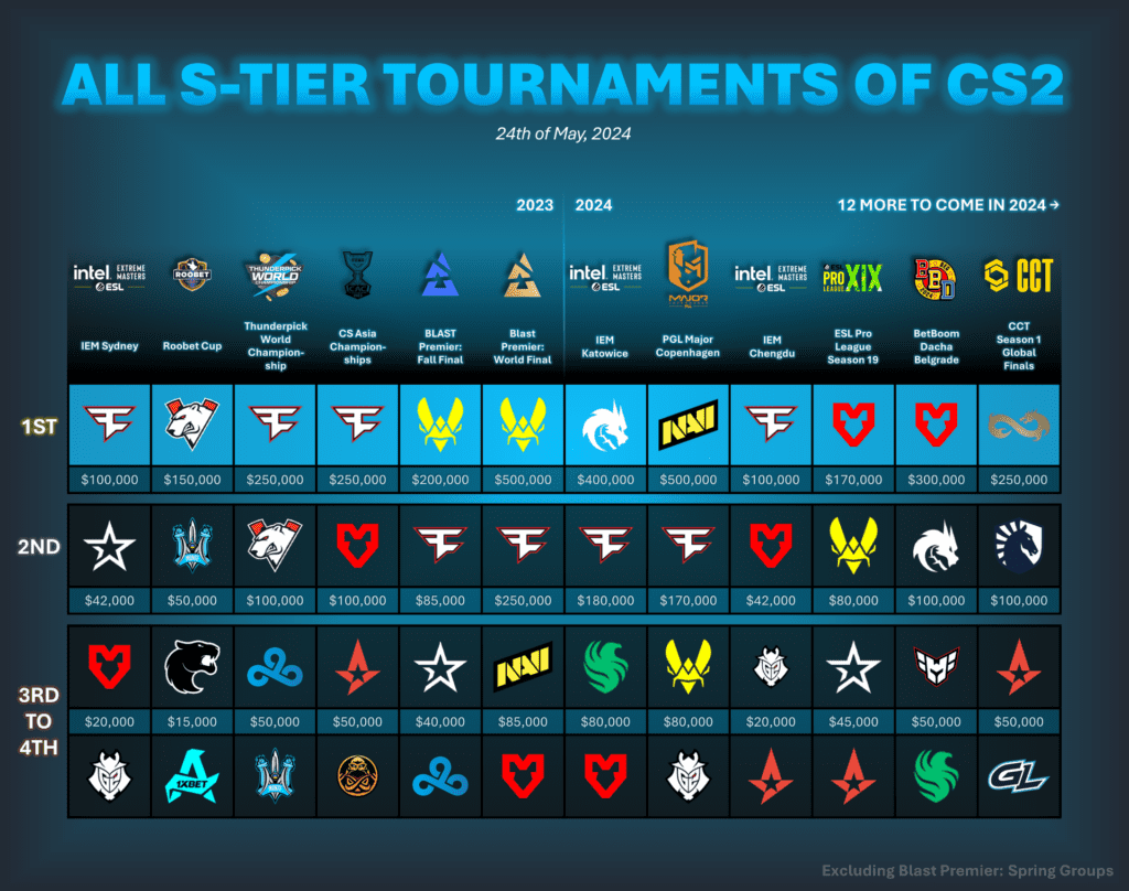 How Much Do Professional CS2 Players Make in 2025? 2 a3hevbi45d2d1